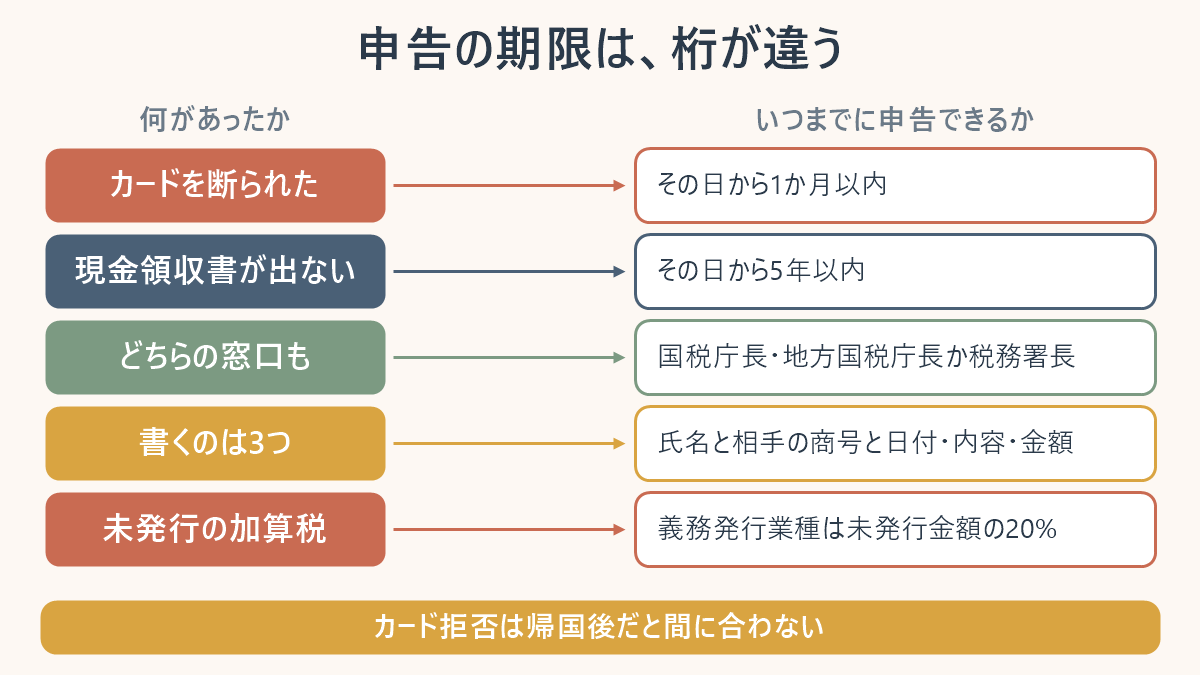 韓国で支払いのトラブルを国税庁に申告するときの期限を並べた対応表。カード決済を断られた場合はその日から1か月以内、現金領収書が出なかった場合はその日から5年以内で、窓口はどちらも国税庁長・地方国税庁長か税務署長、申告書に書くのは氏名と相手の商号と日付・内容・金額の3つ、義務発行業種の未発行には未発行金額の20%の加算税があることを示している