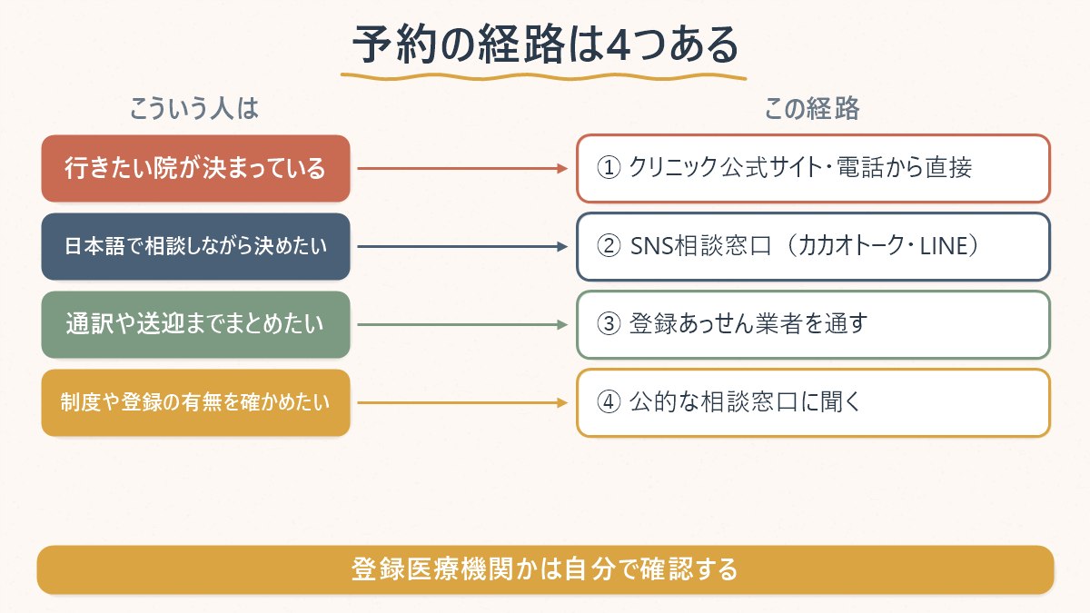 予約したいときに、公式サイト・SNS相談・あっせん業者・公的窓口のどれを選べばよいかを対応させた早見表