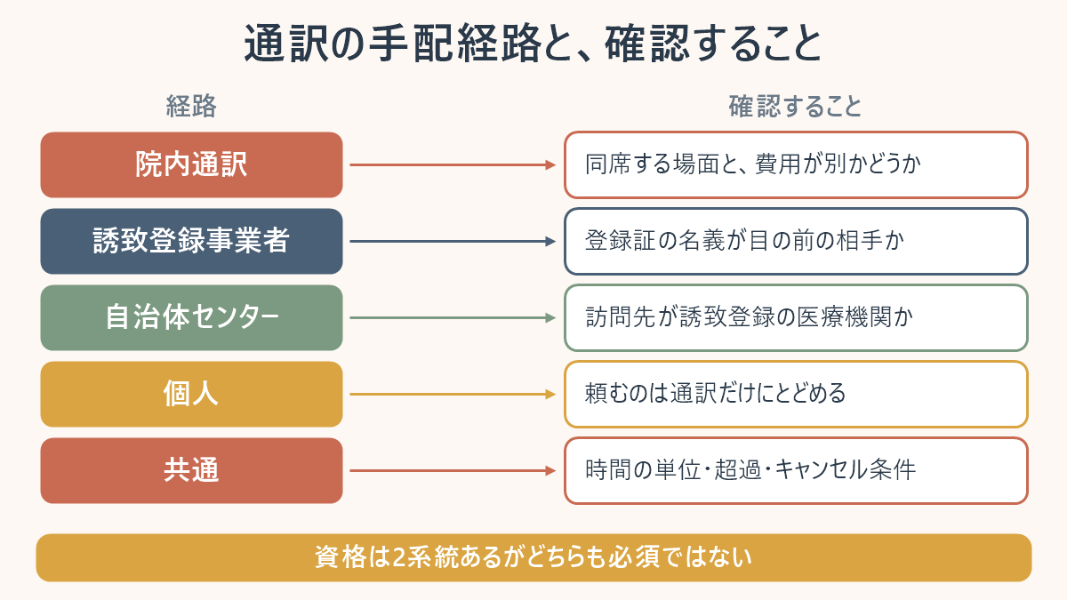 韓国で医療通訳を手配する4つの経路(院内通訳・誘致登録事業者・自治体センター・個人)と、それぞれで確認することを並べた対応表