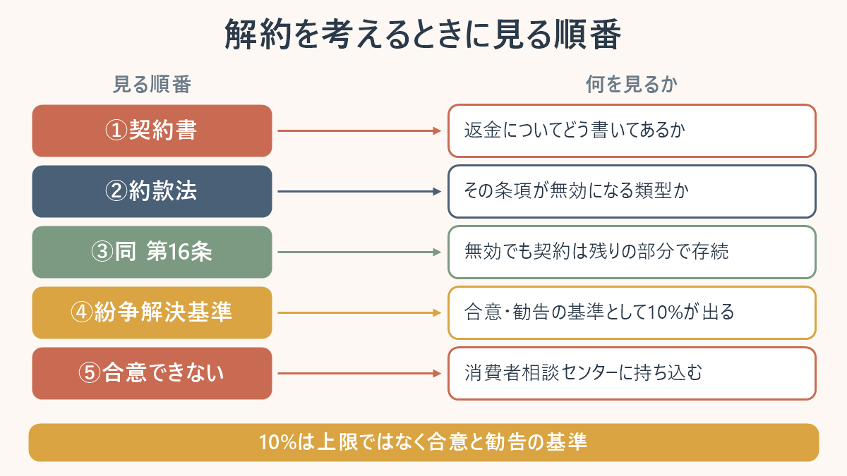 韓国で美容パッケージの解約を考えるときに見る順番を並べた対応表。①契約書で返金の書き方を見る、②約款法で無効になる類型か、③同法第16条により無効でも契約は残りの部分で存続、④消費者紛争解決基準が合意・勧告の基準として10%を示す、⑤合意できないときは消費者相談センターに持ち込む、という流れを示している