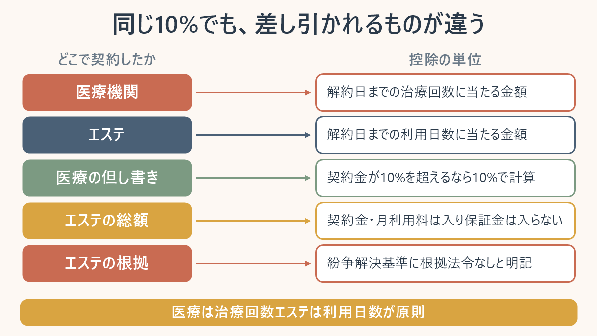 消費者紛争解決基準で医療機関とエステの控除単位が違うことを並べた対応表。医療機関は解約日までの治療回数に当たる金額、エステは解約日までの利用日数に当たる金額を控除し、医療には契約金が10%を超える場合は10%で計算する但し書きがあり、エステの総利用金額には契約金と月利用料が含まれ保証金は含まれず、エステの項には根拠法令なしと明記されていることを示している