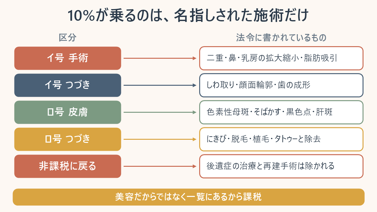 韓国で付加価値税が上乗せされる美容施術を法令の区分ごとに並べた対応表。付加価値税法施行令第35条第1号ただし書きのイ号には二重・鼻・乳房の拡大縮小・脂肪吸引・しわ取り・顔面輪郭・歯の成形が、ロ号には色素性母斑・そばかす・黒色点・肝斑の治療術やにきび・脱毛・植毛・タトゥーと除去が挙げられ、後遺症の治療と再建手術は一覧から除かれて非課税に戻ることを示している