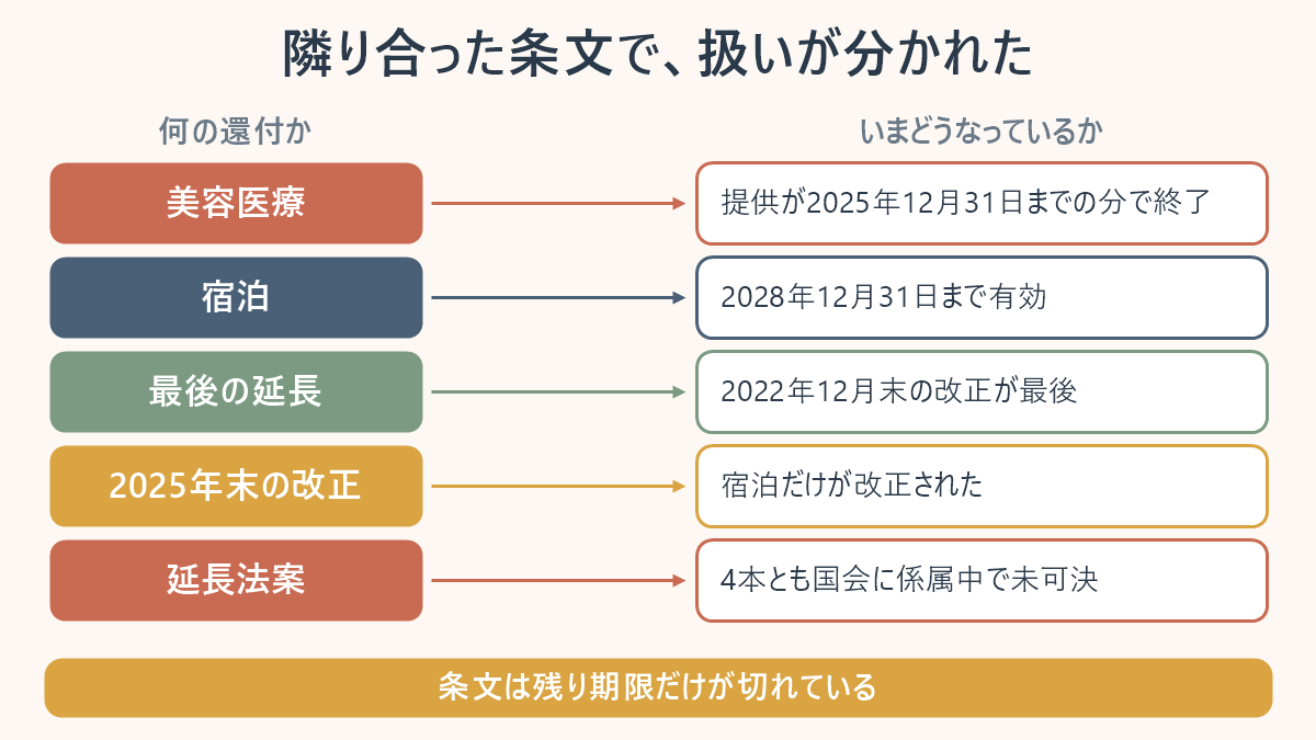 韓国の付加価値税還付特例で美容医療と宿泊の扱いが分かれたことを並べた対応表。美容医療は2025年12月31日までに提供を受けた分で終了し、宿泊は2028年12月31日まで有効、美容医療の最後の延長は2022年12月末の改正で、2025年末の改正では宿泊だけが改正され、延長法案は4本とも国会に係属中で可決されていないことを示している