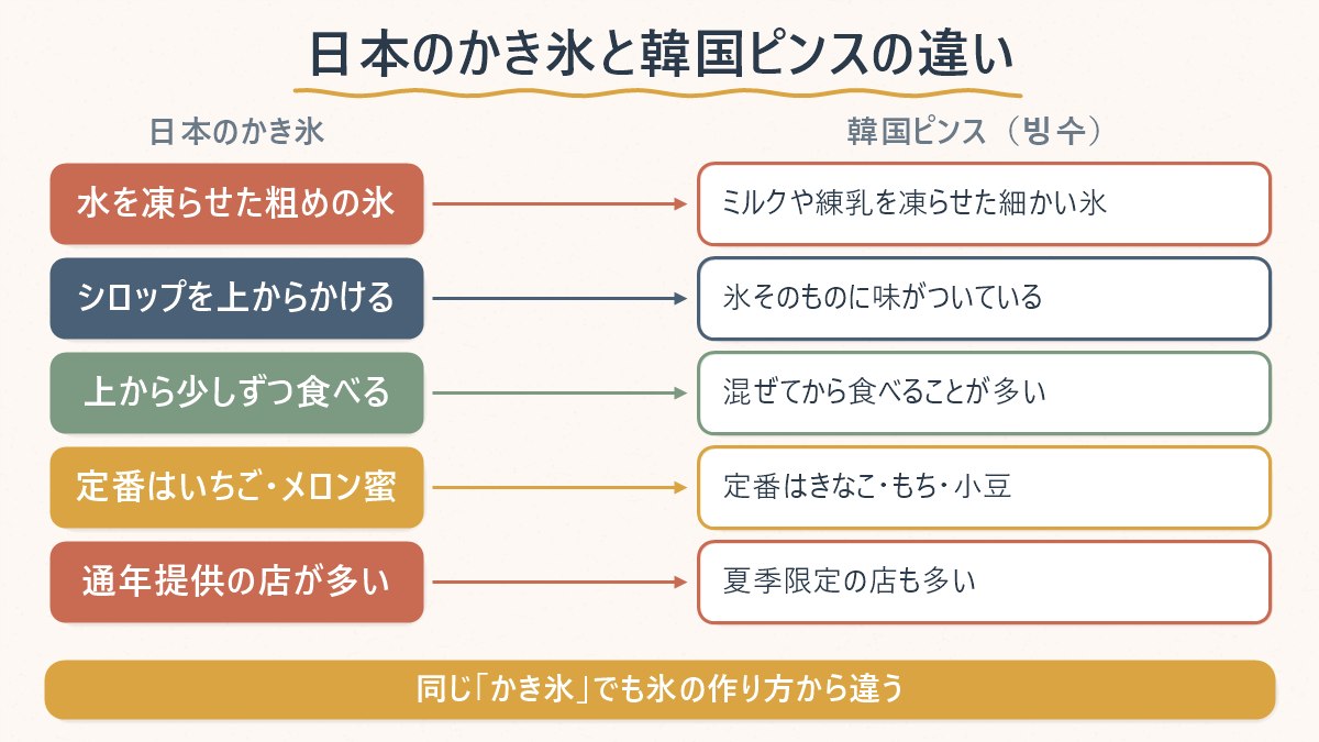 日本のかき氷と韓国ピンスの、氷の作り方・食べ方・定番トッピングの違い
