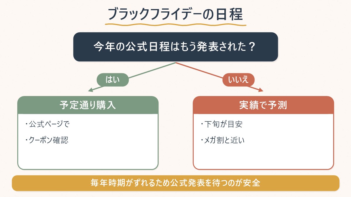 ブラックフライデーの公式発表が出ているかどうかで、動き方が変わることを示す図
