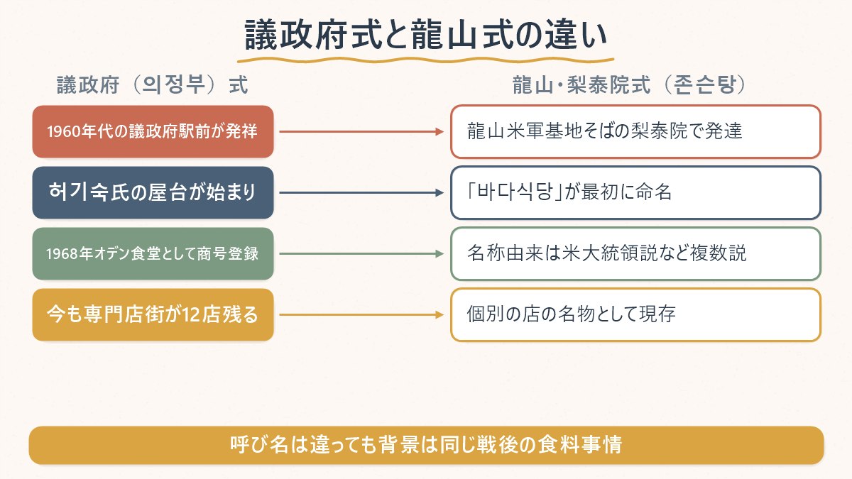 議政府発祥と龍山・梨泰院（존슨탕）発祥の違いを、発祥地・きっかけの店・名前の由来・現在の姿の4項目で対応させた図