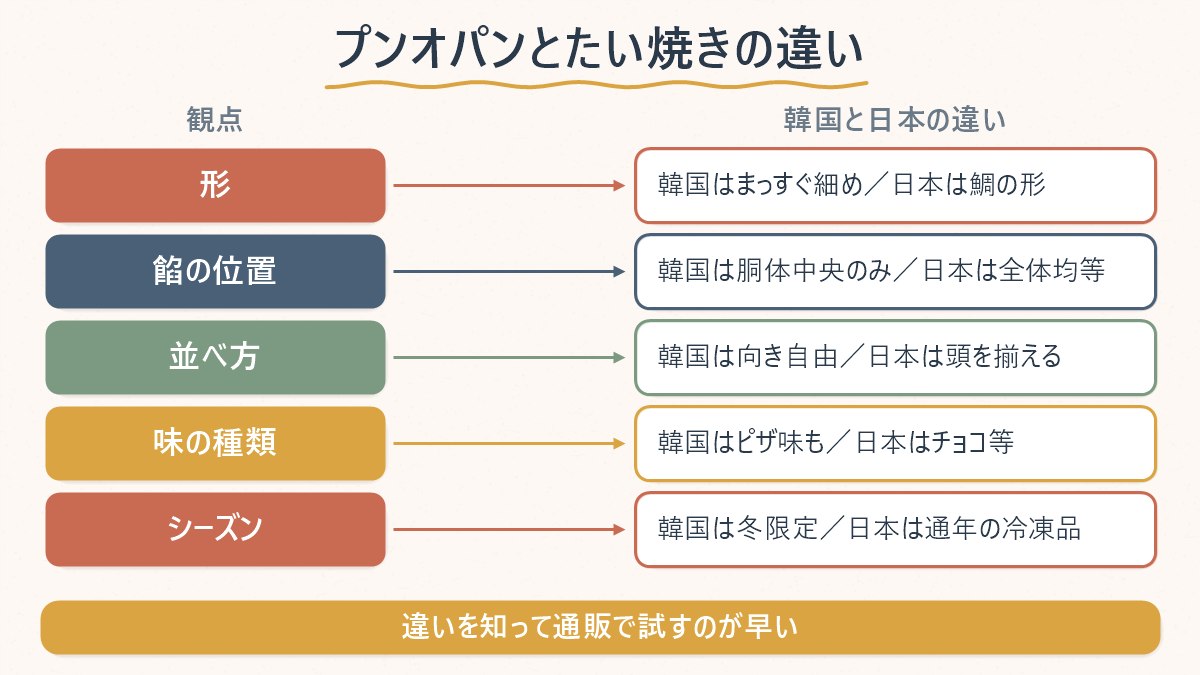 韓国の붕어빵と日本のたい焼きの違いを、形・餡の位置・並べ方・味の種類・シーズンの5つの観点で対応させた図