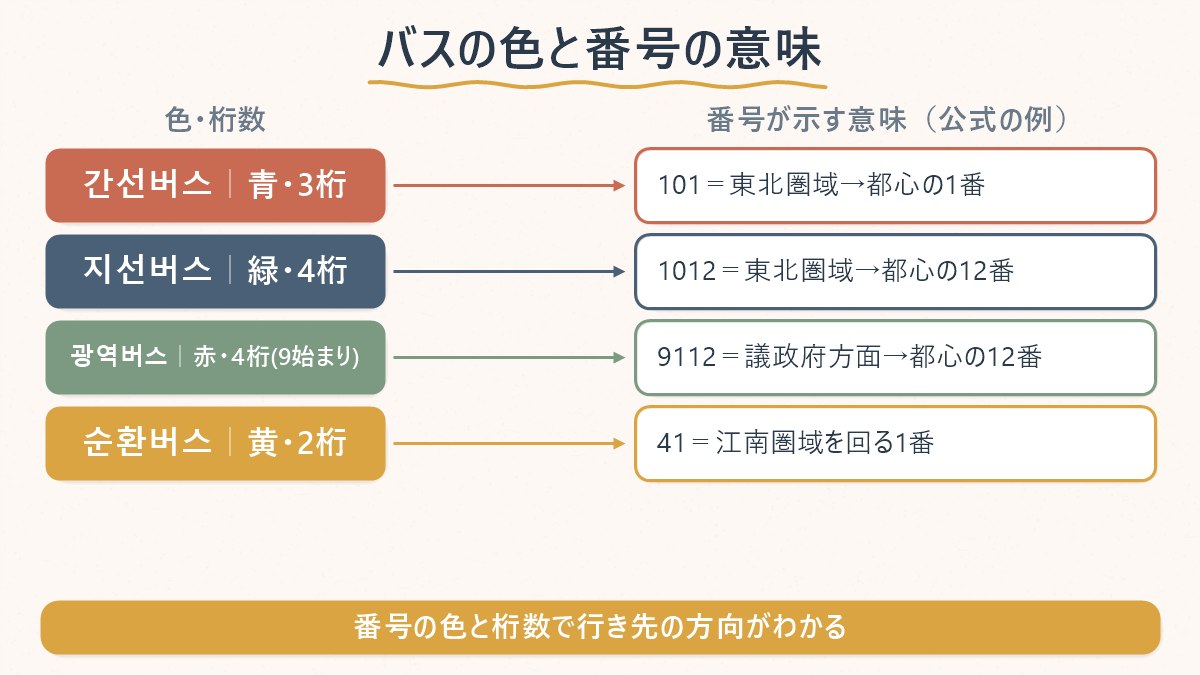 バスの色（青・緑・赤・黄）と番号の桁数が、それぞれ何を意味しているかを整理した図