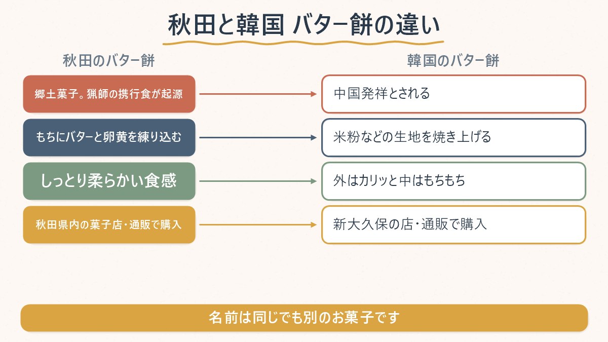 秋田のバター餅と韓国のバター餅は名前が同じだけで発祥も作り方も別のお菓子である