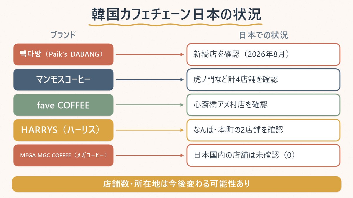 韓国発カフェチェーン5ブランドの、日本での出店状況を対応させた早見表