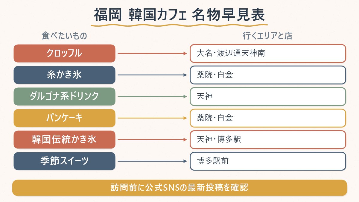 福岡で食べたい韓国スイーツの名物ごとに、行くべきエリアと店を対応させた早見図