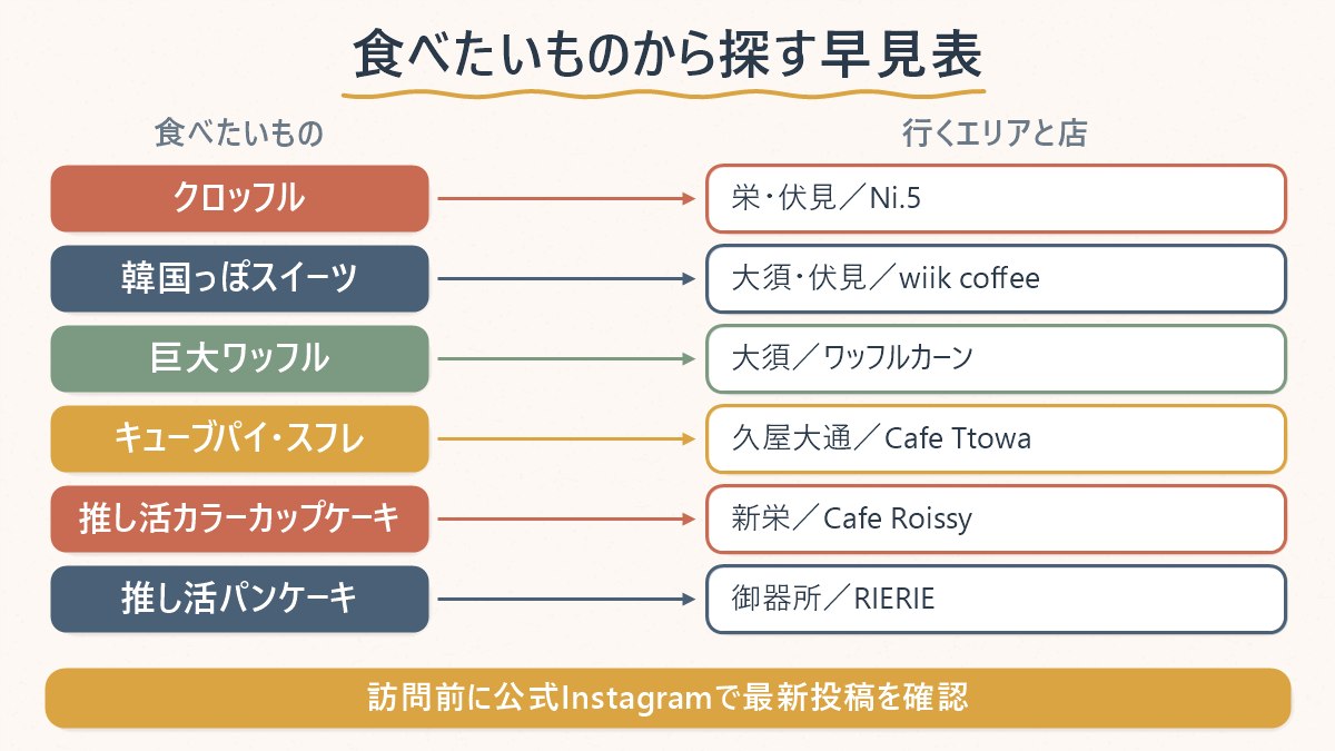 名古屋で食べたい韓国カフェの名物と、行くべきエリア・店を対応させた早見図