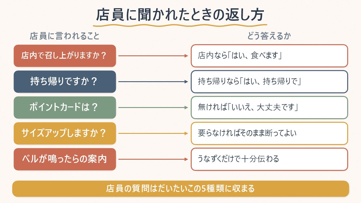 カフェの店員によく聞かれる質問と、その場でどう答えればよいかを対応させた図