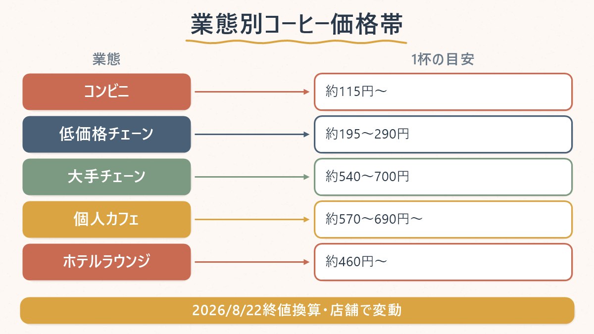 韓国のカフェのアメリカーノ価格帯を業態別(コンビニ・低価格チェーン・大手チェーン・個人カフェ・ホテルラウンジ)に整理した早見表
