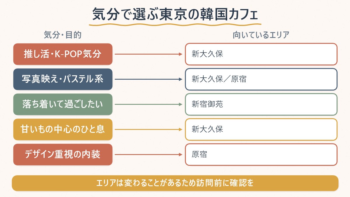 行きたい気分ごとに東京のどのエリアの韓国カフェを探せばよいかを対応させた早見表