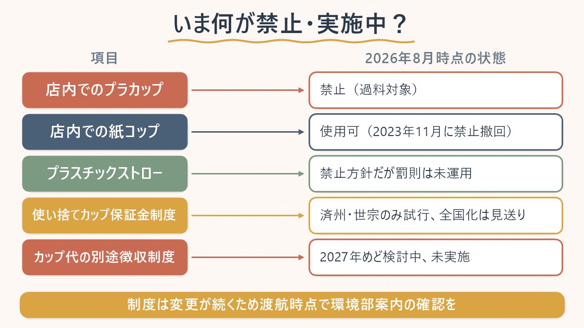 いま何がどこまで禁止・実施されているかをプラカップ・紙コップ・ストロー・保証金制度・カップ代別途徴収制度の5項目で整理した図