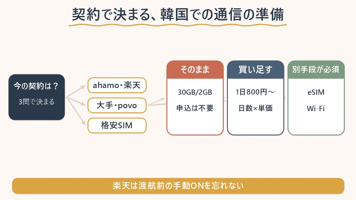 契約しているキャリア別に、韓国での通信をそのまま使うか買い足すかを分けた図