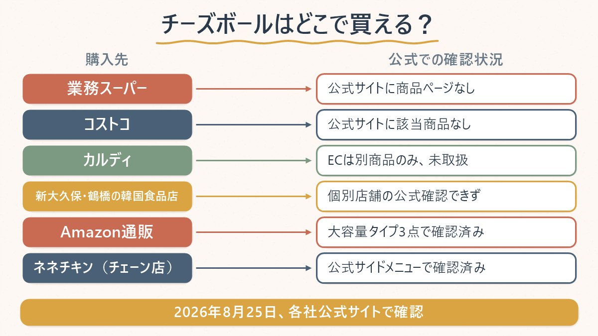 チーズボールの主な購入先6つを、公式サイトで確認できたか・できなかったかで対応させた図