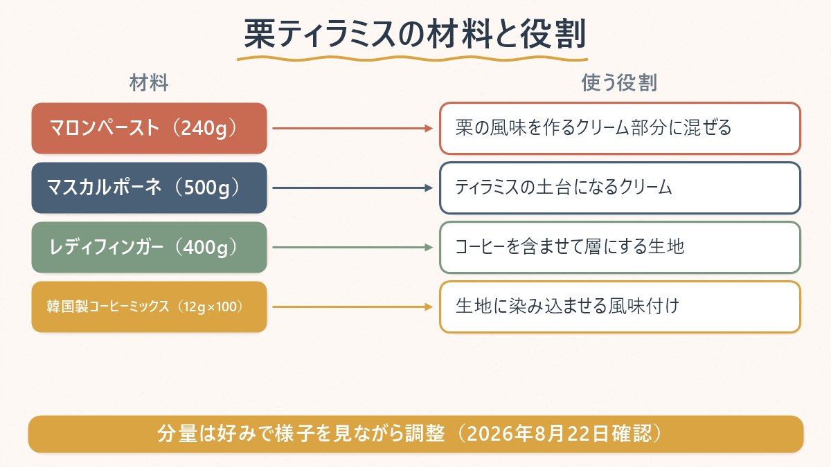 栗ティラミスを自宅で作るための4つの材料と、それぞれが担う役割の対応表