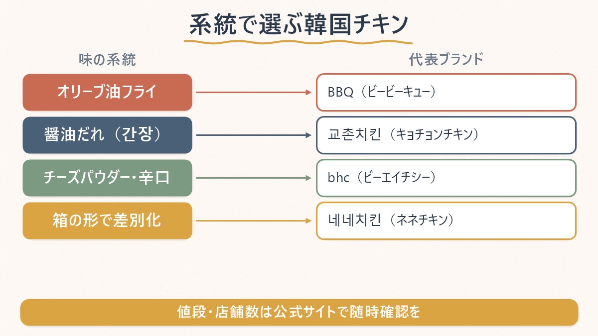韓国チキン4大ブランドを、味の系統と代表ブランドの対応で整理した図
