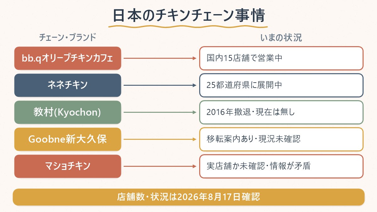 日本で展開する韓国チキンチェーン5ブランドの、現在の営業状況を一覧にした図