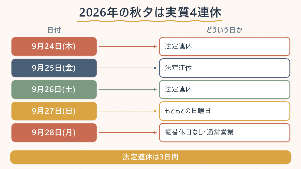 2026年の秋夕は9月24日から26日が法定連休3日、27日は日曜、28日は振替休日なしで通常営業となることを日付ごとに示した図