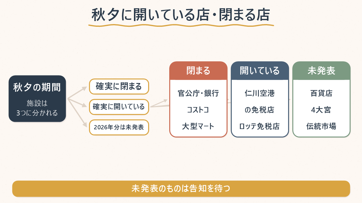 秋夕の期間に確実に閉まる施設・確実に開いている施設・2026年分が未発表の施設を3つに分けた図