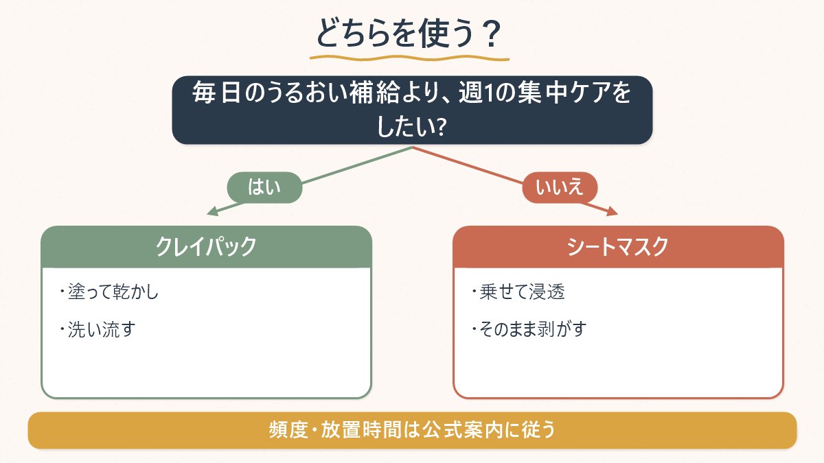 シートマスクと洗い流すクレイパック、それぞれどんな場面に向くかを分岐で示した図解
