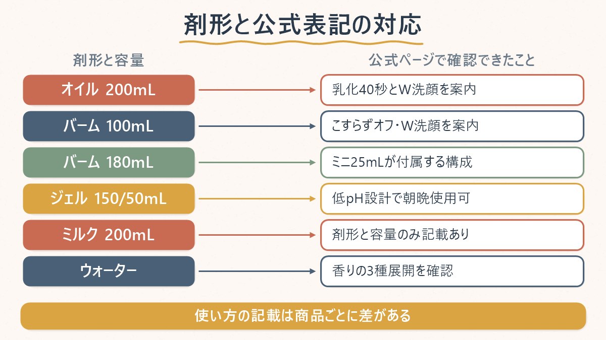 韓国クレンジングの剤形ごとに、メーカー公式ページで確認できた容量と使い方の記載を並べた対応図