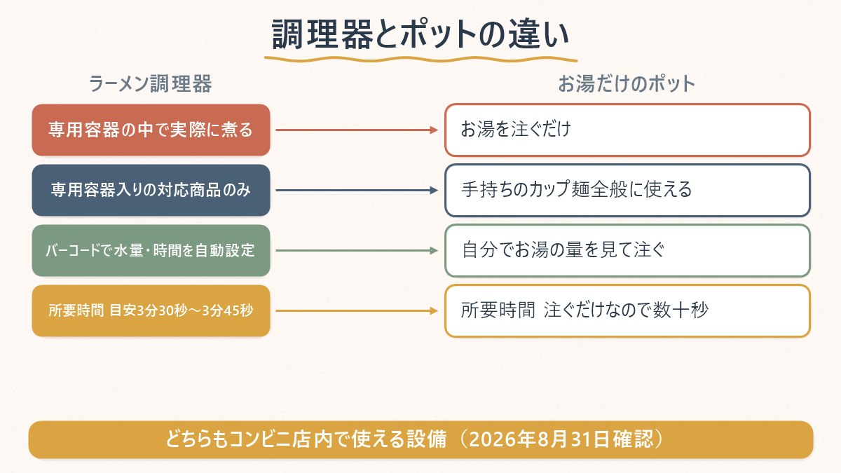 ラーメン調理器とお湯だけのポットは、加熱方式・対応商品・所要時間がどう違うかを対比する図