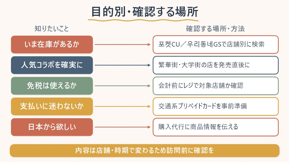 韓国コンビニのキャラグッズを探すとき、目的別にどこを見ればいいかをまとめた対応表