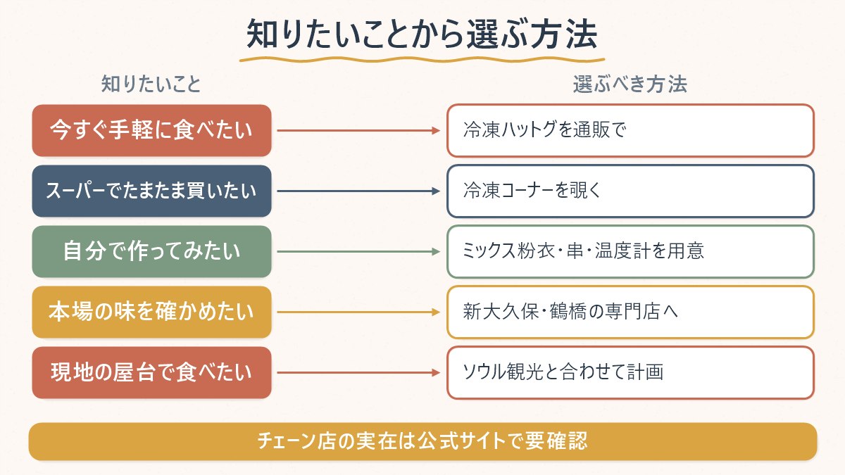 「何を知りたいか」に応じて、店・通販・自作のどれを選ぶかを対応させた早見表
