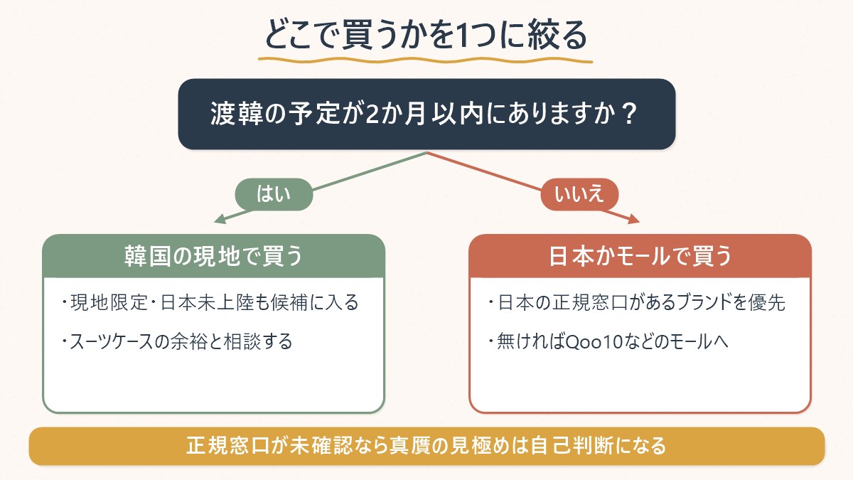韓国コスメをどこで買うかを決める図解。渡韓の予定が2か月以内にあるかで分岐し、現地で買うか日本・モールで買うかに振り分ける