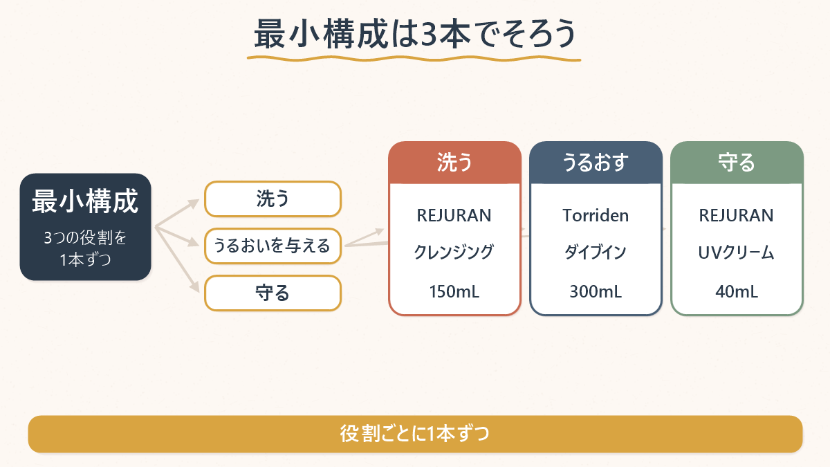 メンズ韓国コスメの最小構成として、洗う・うるおいを与える・守るの3役割に1本ずつ当てた図