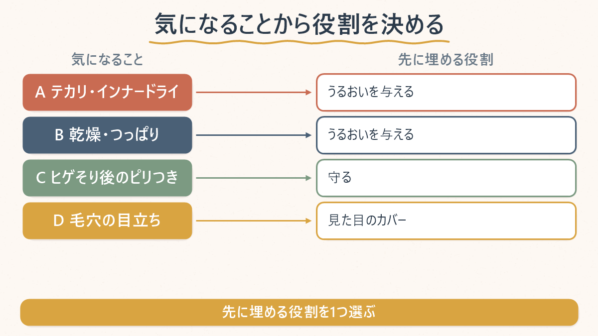 テカリ・乾燥・ヒゲそり後のピリつき・毛穴の目立ちのそれぞれに対して、先に埋めるべき役割を示した図