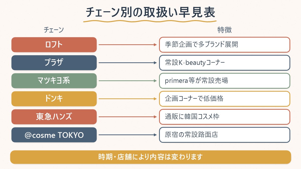 韓国コスメの実店舗をチェーンごとに何が違うかで対応させた早見表