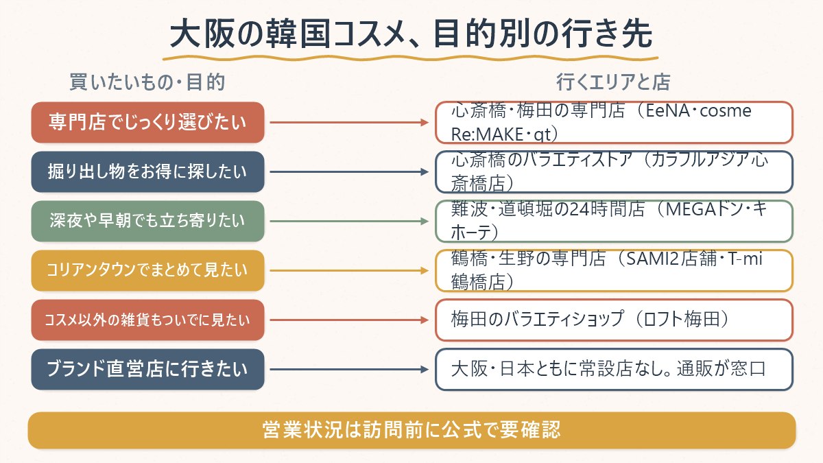 大阪で韓国コスメを買いたい目的別に、行くべきエリアと店を対応させた図