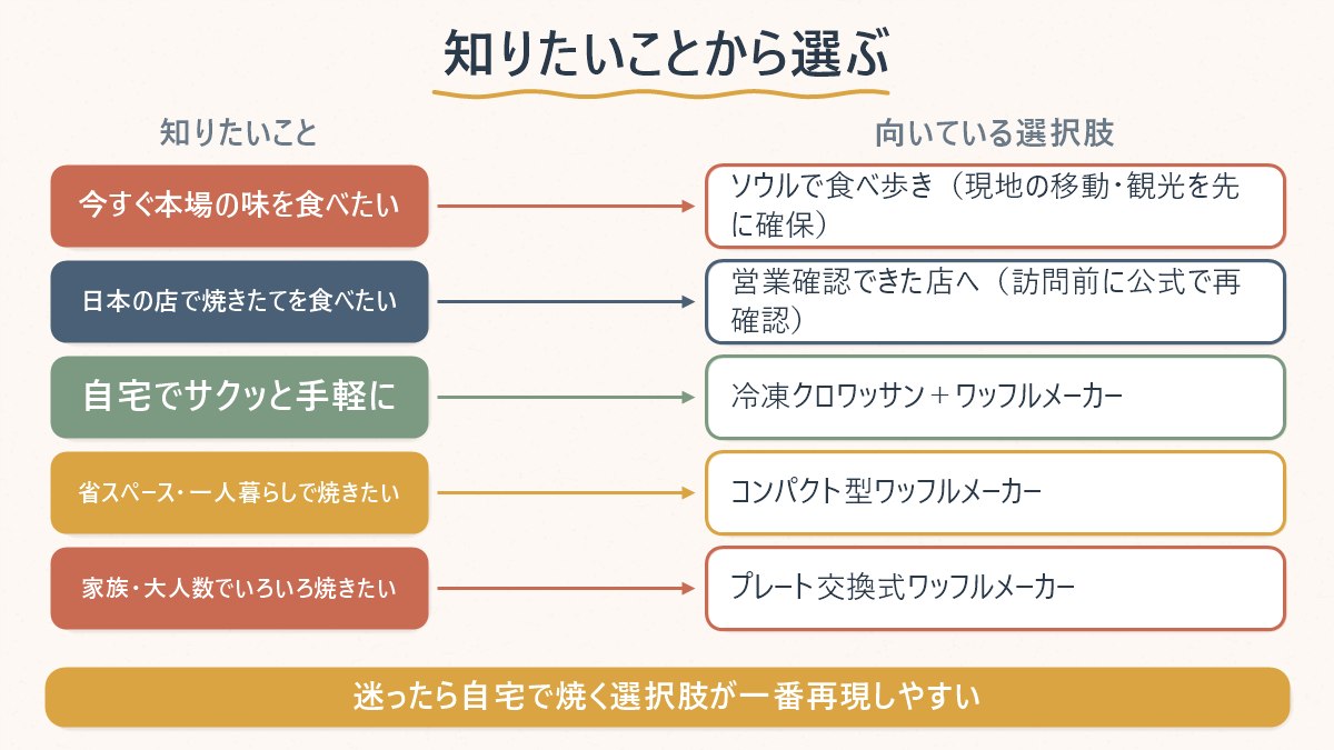 「知りたいこと」と「向いている選択肢」を対応させた早見表