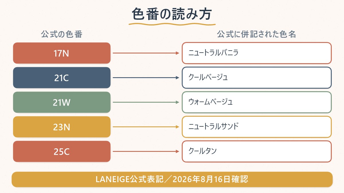 LANEIGEネオクッション ザ マットの色番表記と、公式に併記された日本語のシェード名の対応表