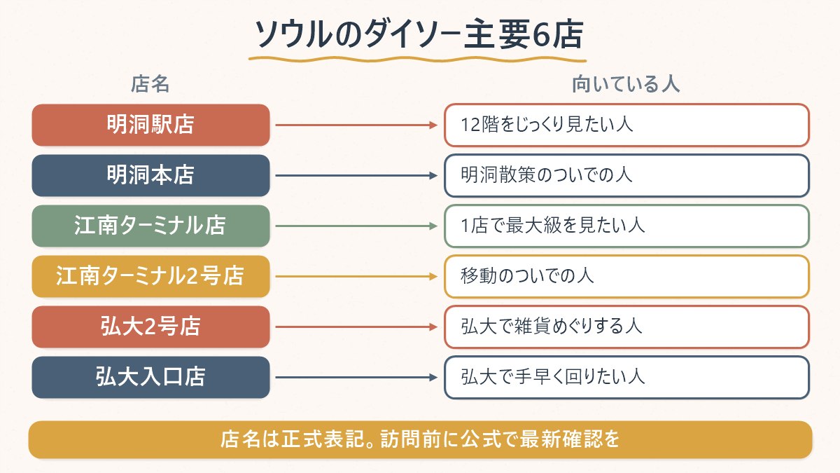 ソウルの主要ダイソー6店を、それぞれどんな人に向いているかで整理した図