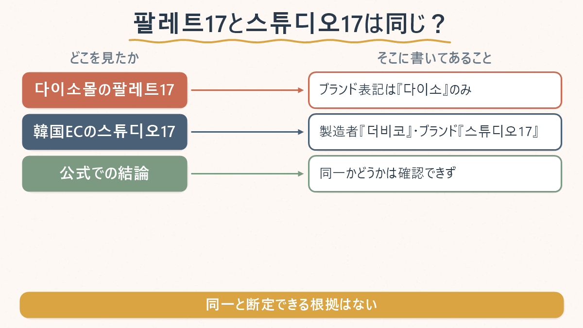 팔레트17と스튜디오17の表記の食い違いを並べた対応表