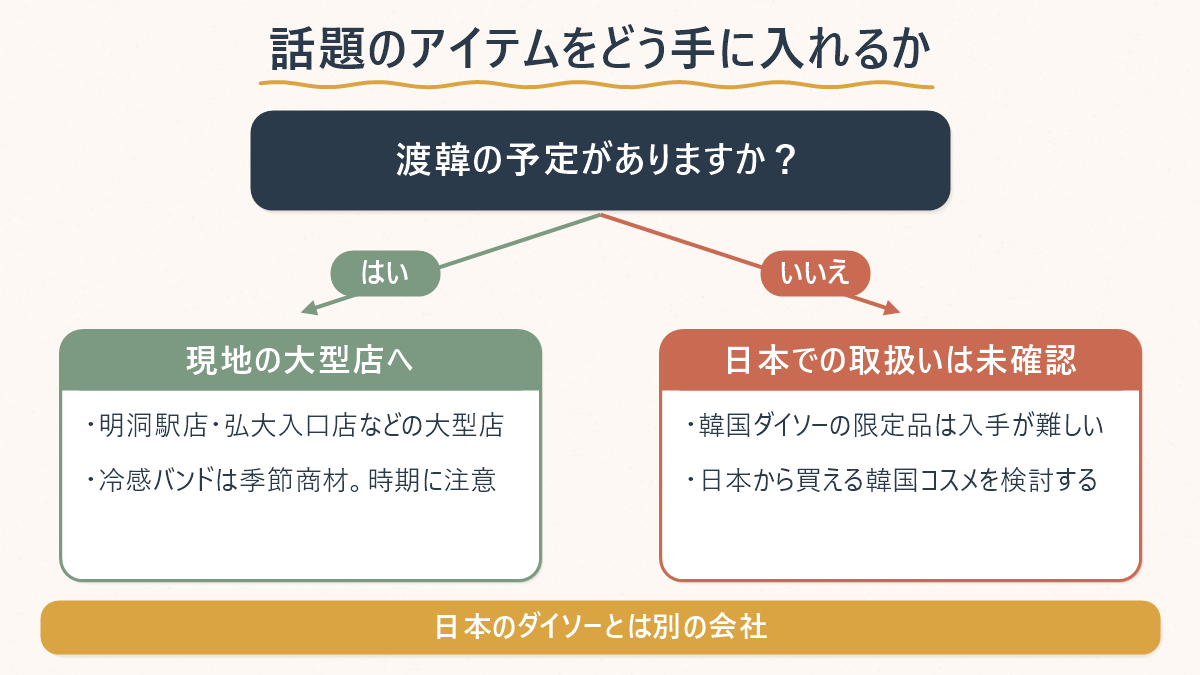渡韓の予定があるかで入手方法が分かれる図