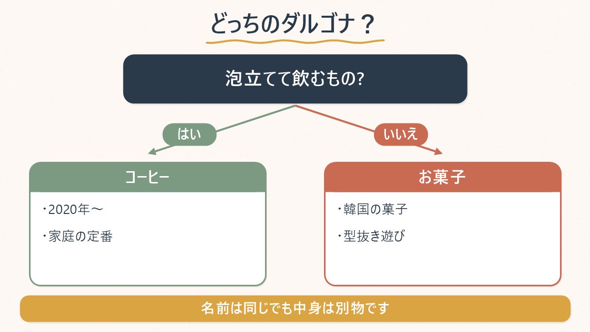 「ダルゴナ」がお菓子とダルゴナコーヒーという2つの別物に分かれることを示した図