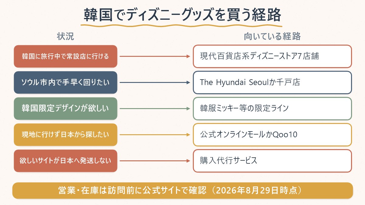 韓国でディズニーグッズを買いたいときの状況別・向いている入手経路の対応表