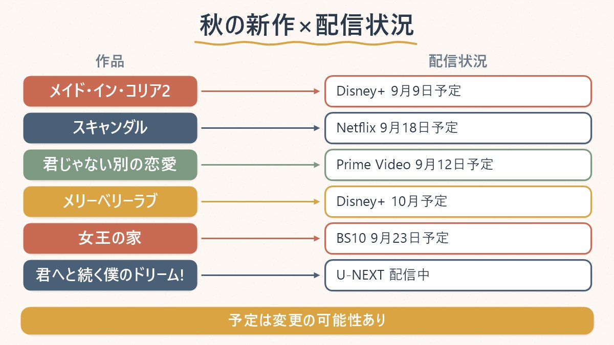 2026年秋に日本で見られる韓国ドラマの、作品ごとの配信先と配信状況の対応表