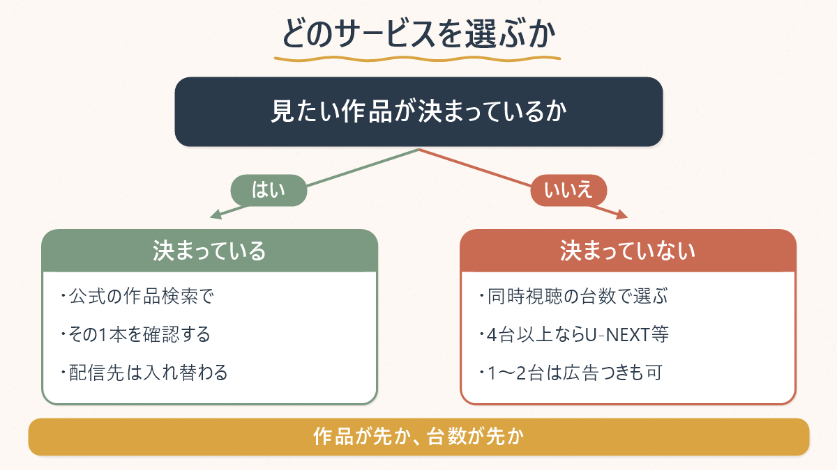 見たい作品が決まっているかで分け、決まっていれば公式検索で確認、決まっていなければ同時視聴の台数で選ぶ分岐図