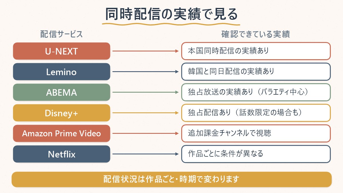 配信サービスごとに、韓国と同時配信の実績があるかどうかを対応させた早見表