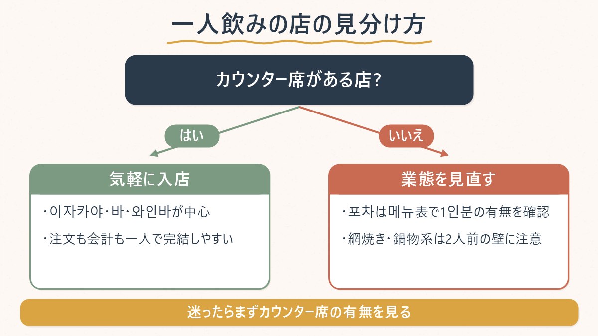カウンター席の有無で一人飲みの入りやすさを見分ける判断フローを示した図