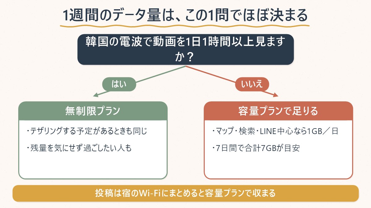 韓国eSIMの1週間プランのデータ量を決める図解。韓国の電波で動画を1日1時間以上見るかで分岐し、見るなら無制限、見ないなら容量プランで足りるという判定