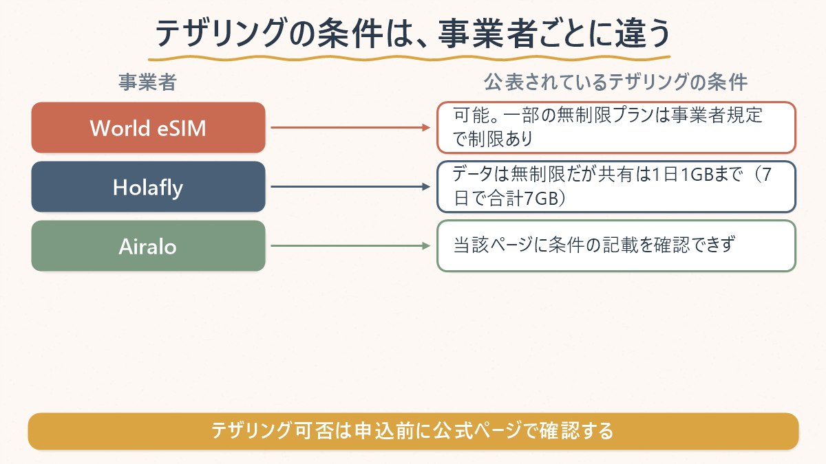 韓国eSIM3社のテザリング条件を対応させた図解。World eSIMは可能だが一部無制限プランに制限あり、Holaflyは共有が1日1GBまで、Airaloは条件の記載を確認できず